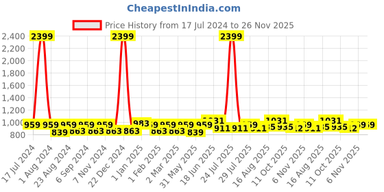 myntra.com THE CONVERSION Brown Linen With Slub Textured Sheer Long Door Curtain the conversion Price History Graph from 17 Jul 2024 to 25 Nov 2025