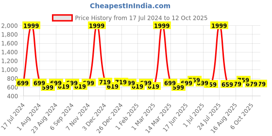 myntra.com THE CONVERSION Brown Linen With Slub Textured Sheer Window Curtain the conversion Price History Graph from 17 Jul 2024 to 11 Oct 2025