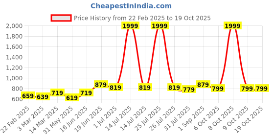 myntra.com THE CONVERSION Brown Room Darkening Door Curtain the conversion Price History Graph from 22 Feb 2025 to 17 Oct 2025