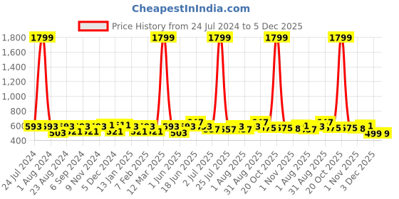 myntra.com THE CONVERSION Brown Room Darkening Jute Window Curtain the conversion Price History Graph from 24 Jul 2024 to 5 Dec 2025