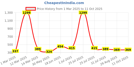 myntra.com THE CONVERSION Brown Set of 2 Square Cushion Covers the conversion Price History Graph from 1 Mar 2025 to 10 Oct 2025
