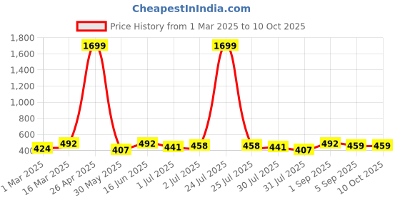 myntra.com THE CONVERSION Brown Set of 2 Square Cushion Covers the conversion Price History Graph from 1 Mar 2025 to 9 Oct 2025