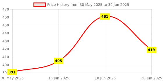 myntra.com THE CONVERSION Brown Set of 2 Square Cushion Covers the conversion Price History Graph from 30 May 2025 to 30 Jun 2025