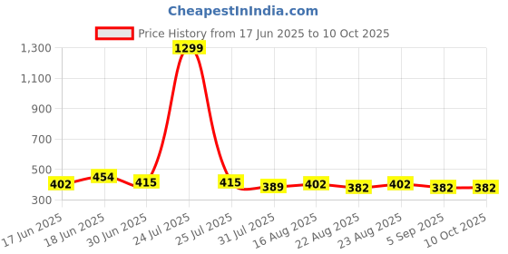 myntra.com THE CONVERSION Brown Set of 2 Square Cushion Covers the conversion Price History Graph from 17 Jun 2025 to 10 Oct 2025