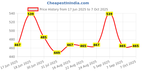 myntra.com THE CONVERSION Brown Set of 2 Square Cushion Covers the conversion Price History Graph from 17 Jun 2025 to 7 Oct 2025