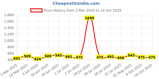 myntra.com THE CONVERSION Brown Set of 2 Velvet Square Cushion Covers the conversion Price History Graph from 3 Mar 2025 to 13 Oct 2025
