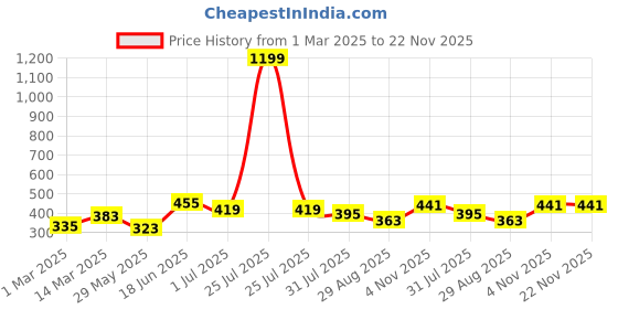 myntra.com THE CONVERSION Brown Set of 2 Velvet Square Cushion Covers the conversion Price History Graph from 1 Mar 2025 to 22 Nov 2025