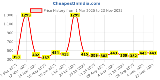 myntra.com THE CONVERSION Brown Set of 2 Velvet Square Cushion Covers the conversion Price History Graph from 1 Mar 2025 to 23 Nov 2025