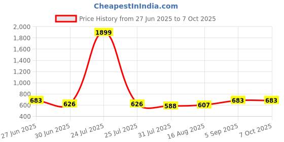 myntra.com THE CONVERSION Brown Set of 5 Square Cushion Covers the conversion Price History Graph from 27 Jun 2025 to 7 Oct 2025