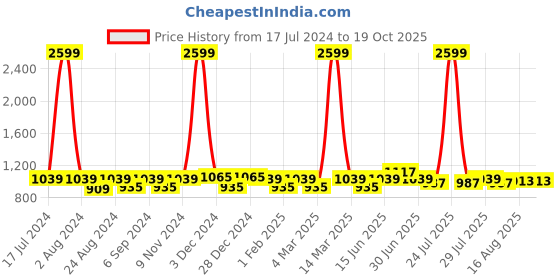 myntra.com THE CONVERSION Brown Sheer Long Door Curtain the conversion Price History Graph from 17 Jul 2024 to 19 Oct 2025