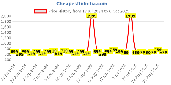 myntra.com THE CONVERSION Brown Sheer Window Curtain the conversion Price History Graph from 17 Jul 2024 to 6 Oct 2025