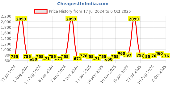 myntra.com THE CONVERSION Brown Sheer Window Curtain the conversion Price History Graph from 17 Jul 2024 to 6 Oct 2025