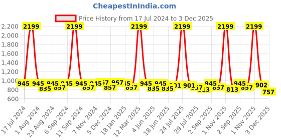 myntra.com THE CONVERSION Brown Textured Jacquard Room Darkening Window Curtain the conversion Price History Graph from 17 Jul 2024 to 3 Dec 2025