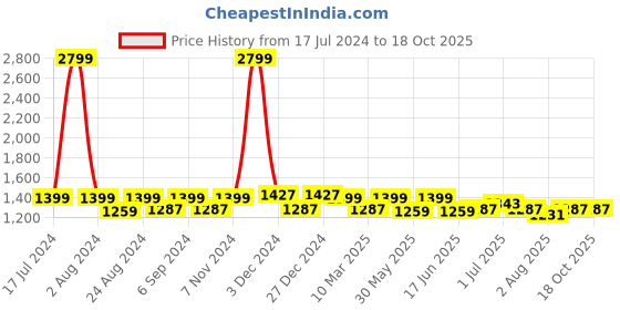 myntra.com THE CONVERSION Brown Textured Jacquard Room Darkening  Window Curtain the conversion Price History Graph from 17 Jul 2024 to 18 Oct 2025