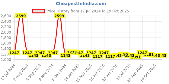 myntra.com THE CONVERSION Brown Textured Jacquard Room Darkening Window Curtain the conversion Price History Graph from 17 Jul 2024 to 18 Oct 2025
