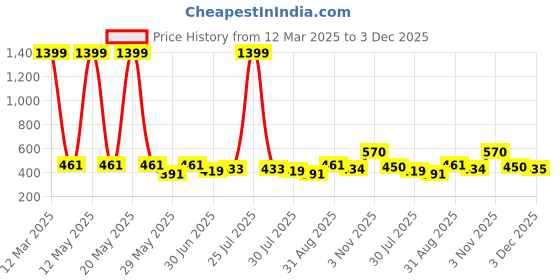 myntra.com THE CONVERSION Coffee Brown 2 Pieces Floral Foil Printed Velvet Square Cushion Covers the conversion Price History Graph from 12 Mar 2025 to 3 Dec 2025