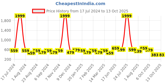 myntra.com THE CONVERSION Coffee Brown 2 Pieces Floral Sheer Tissue Window Curtains the conversion Price History Graph from 17 Jul 2024 to 13 Oct 2025