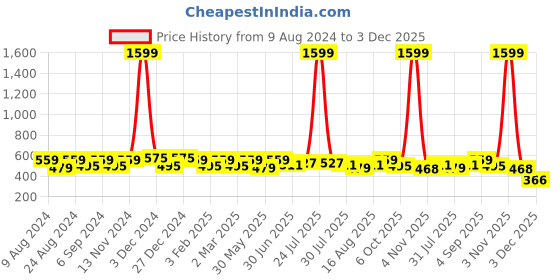 myntra.com THE CONVERSION Coffee Brown 2 Pieces Jute Cotton Square Cushion Covers the conversion Price History Graph from 9 Aug 2024 to 3 Dec 2025