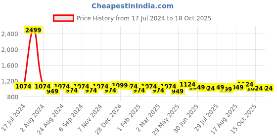 myntra.com THE CONVERSION Coffee Brown 2 Pieces Room Darkening Window Curtain the conversion Price History Graph from 17 Jul 2024 to 15 Oct 2025