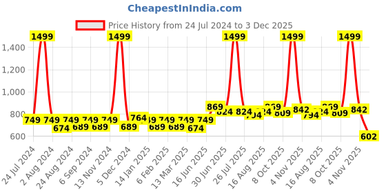 myntra.com THE CONVERSION Coffee Brown 5 Pieces  Jute Cotton Square Cushion Covers the conversion Price History Graph from 24 Jul 2024 to 3 Dec 2025