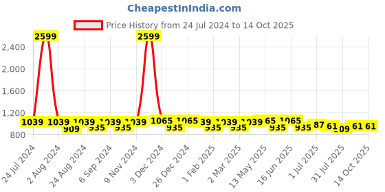 myntra.com THE CONVERSION Coffee Brown Abstract Jacquard Long Door Curtain the conversion Price History Graph from 24 Jul 2024 to 13 Oct 2025