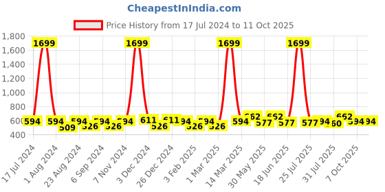 myntra.com THE CONVERSION Coffee Brown Abstract Jacquard Window Curtain the conversion Price History Graph from 17 Jul 2024 to 10 Oct 2025