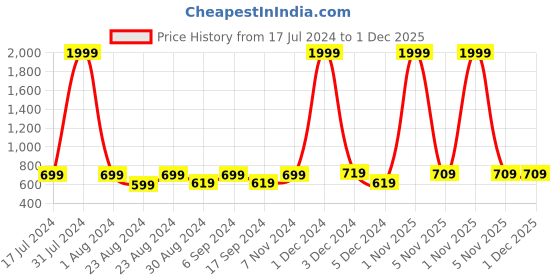 myntra.com THE CONVERSION Coffee Brown & Beige Self Design Tissue Sheer Long Door Curtain the conversion Price History Graph from 17 Jul 2024 to 1 Dec 2025