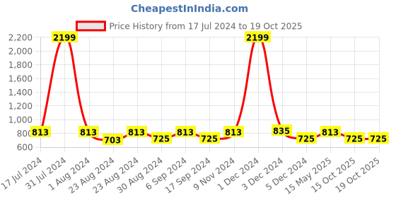 myntra.com THE CONVERSION Coffee Brown & White Self Design Sheer Long Door Curtain the conversion Price History Graph from 17 Jul 2024 to 18 Oct 2025