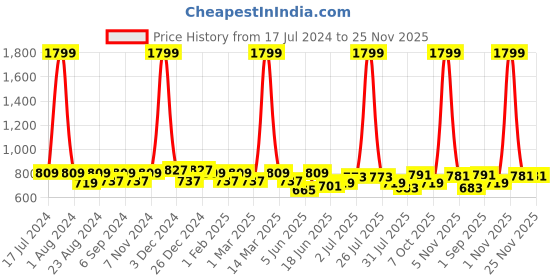 myntra.com THE CONVERSION Coffee Brown Black Out Door Curtain the conversion Price History Graph from 17 Jul 2024 to 24 Nov 2025