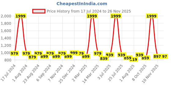 myntra.com THE CONVERSION Coffee Brown Black Out Long Door Curtain the conversion Price History Graph from 17 Jul 2024 to 25 Nov 2025