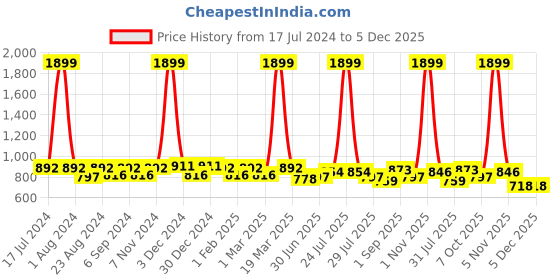 myntra.com THE CONVERSION Coffee Brown Black Out Long Door Curtain the conversion Price History Graph from 17 Jul 2024 to 5 Dec 2025
