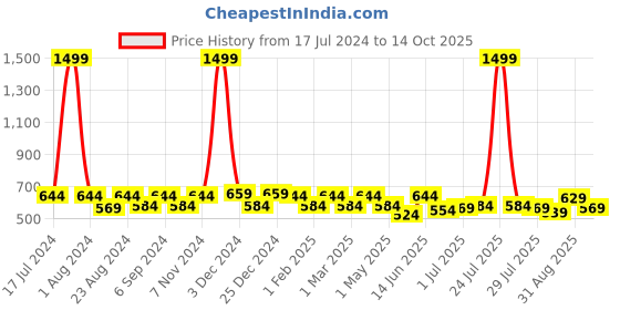 myntra.com THE CONVERSION Coffee Brown Black Out Window Curtains the conversion Price History Graph from 17 Jul 2024 to 14 Oct 2025
