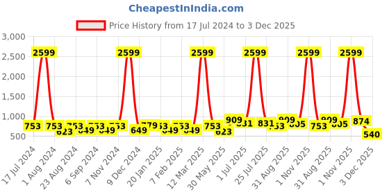 myntra.com THE CONVERSION Coffee Brown Eyelet 2 Pieces Long Door curtain the conversion Price History Graph from 17 Jul 2024 to 3 Dec 2025