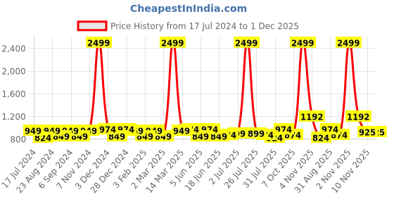 myntra.com THE CONVERSION Coffee Brown Geometric Jacquard Long Door Curtain the conversion Price History Graph from 17 Jul 2024 to 1 Dec 2025