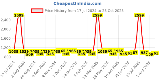 myntra.com THE CONVERSION Coffee Brown Geometric Jacquard Long Door Curtain the conversion Price History Graph from 17 Jul 2024 to 23 Oct 2025