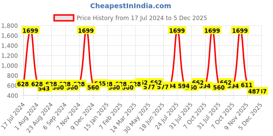 myntra.com THE CONVERSION Coffee Brown Geometric Printed Jacquard Window Curtain the conversion Price History Graph from 17 Jul 2024 to 5 Dec 2025