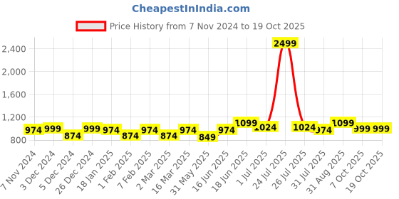 myntra.com THE CONVERSION Coffee Brown Set of 2 Door Curtain the conversion Price History Graph from 7 Nov 2024 to 18 Oct 2025