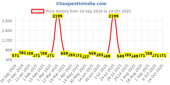 myntra.com THE CONVERSION Coffee Brown Set of 2 Striped Square Cushion Covers the conversion Price History Graph from 24 Sep 2024 to 13 Oct 2025