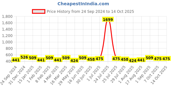 myntra.com THE CONVERSION Coffee Brown Set of 2 Striped Square Cushion Covers the conversion Price History Graph from 24 Sep 2024 to 14 Oct 2025