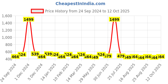 myntra.com THE CONVERSION Coffee Brown Set of 2 Striped Square Cushion Covers the conversion Price History Graph from 24 Sep 2024 to 12 Oct 2025