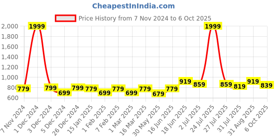 myntra.com THE CONVERSION Coffee Brown Set of 2 Window Curtain the conversion Price History Graph from 7 Nov 2024 to 6 Oct 2025
