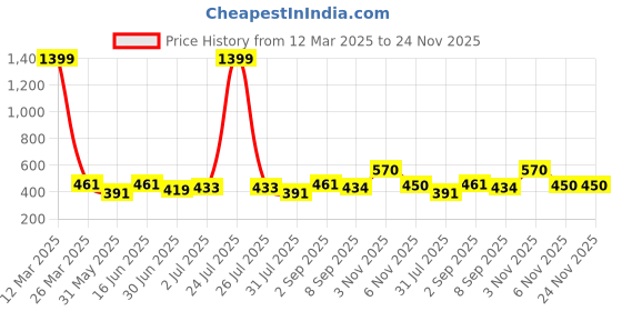 myntra.com THE CONVERSION Cream 2 Pieces Floral Foil Printed Velvet Square Cushion Covers the conversion Price History Graph from 12 Mar 2025 to 24 Nov 2025