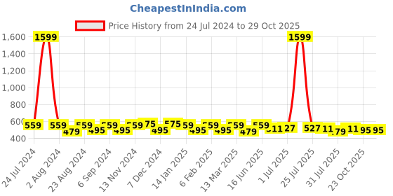 myntra.com THE CONVERSION Cream 2 Pieces Jute Cotton Square Cushion Covers the conversion Price History Graph from 24 Jul 2024 to 28 Oct 2025