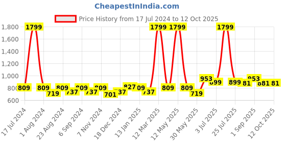 myntra.com THE CONVERSION Cream 2 Pieces Long Door Curtains the conversion Price History Graph from 17 Jul 2024 to 12 Oct 2025