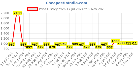 myntra.com THE CONVERSION Cream 2 Pieces Long Door Curtains the conversion Price History Graph from 17 Jul 2024 to 5 Nov 2025