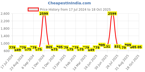 myntra.com THE CONVERSION Cream 2 Pieces Sheer Long Door Curtains the conversion Price History Graph from 17 Jul 2024 to 18 Oct 2025