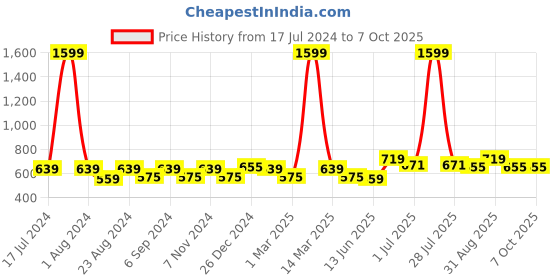 myntra.com THE CONVERSION Cream 2 Pieces Window Curtains the conversion Price History Graph from 17 Jul 2024 to 7 Oct 2025