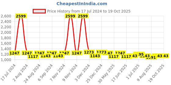 myntra.com THE CONVERSION Cream Abstract Printed Jacquard Room Darkening Window Curtain the conversion Price History Graph from 17 Jul 2024 to 18 Oct 2025
