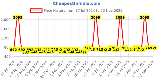 myntra.com THE CONVERSION Cream & Brown Floral Long Door Curtain the conversion Price History Graph from 17 Jul 2024 to 22 Nov 2025
