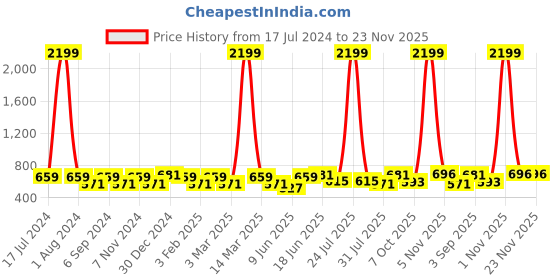 myntra.com THE CONVERSION Cream & White 2 Pieces Striped Sheer Door Curtains the conversion Price History Graph from 17 Jul 2024 to 23 Nov 2025